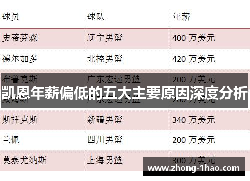 凯恩年薪偏低的五大主要原因深度分析